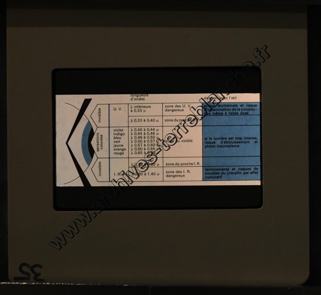 La Protection de la vue